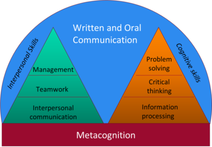 Twin Peaks Process Skills Diagram