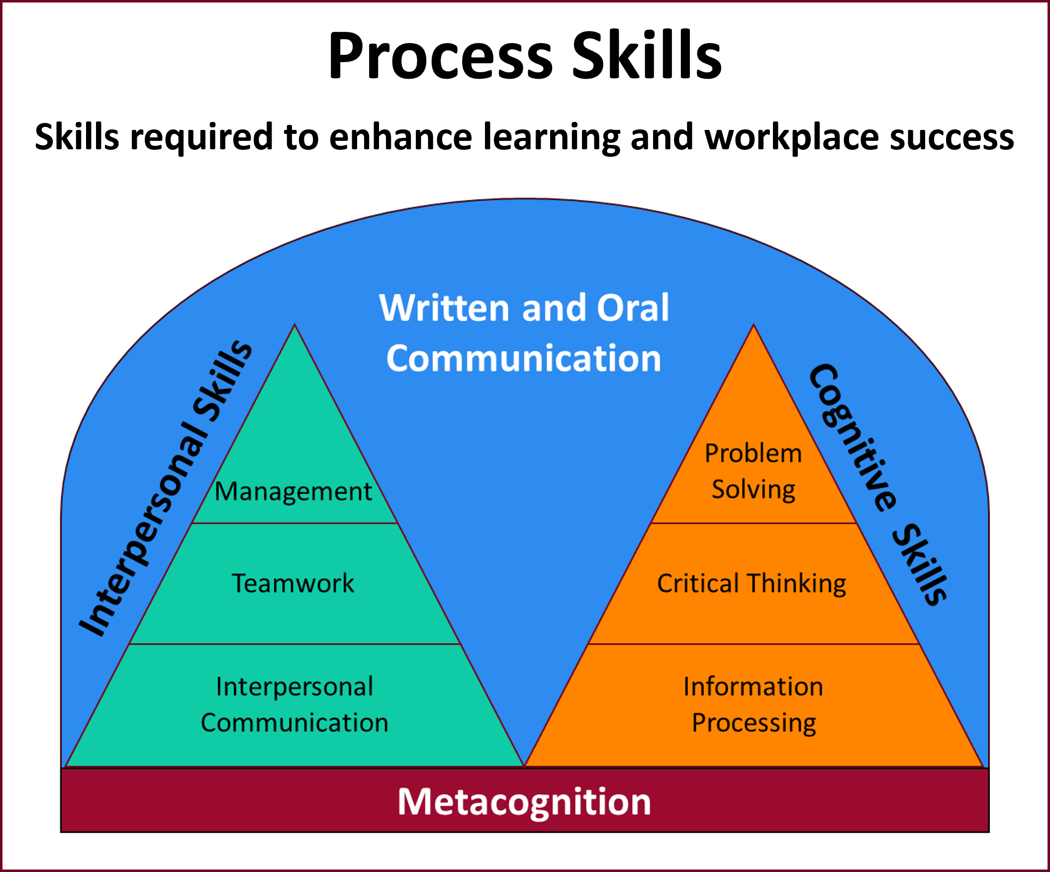 Basic Process Skill ELIPSS Home